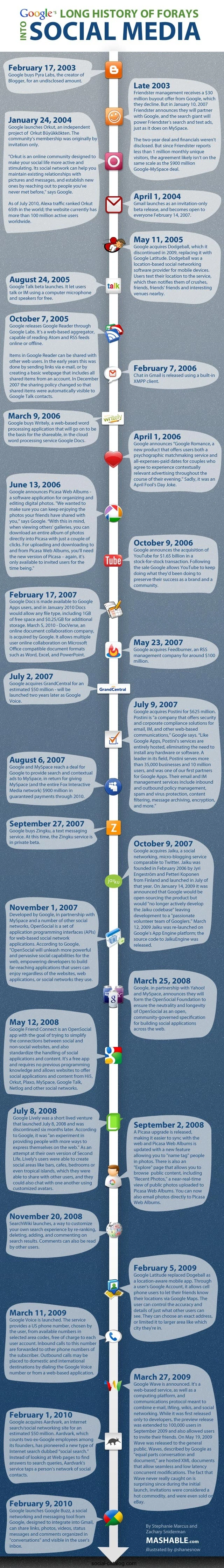 Google'S History Of Social Media Highlights Its Key Platforms Including Google Plus And Youtube Influencing Online Interaction And Digital Marketing Trends.